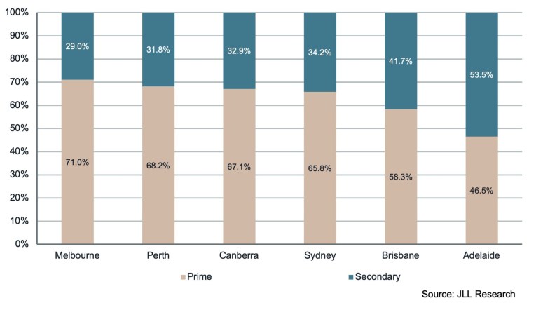 JLL chart Fig 3: National CBD Office Markets, Stock by Grade, Q3 2024