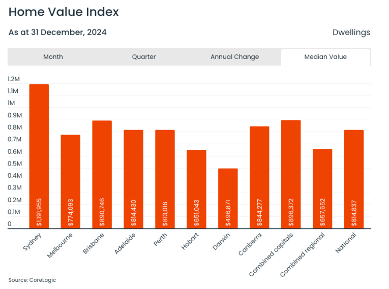 Median House prices