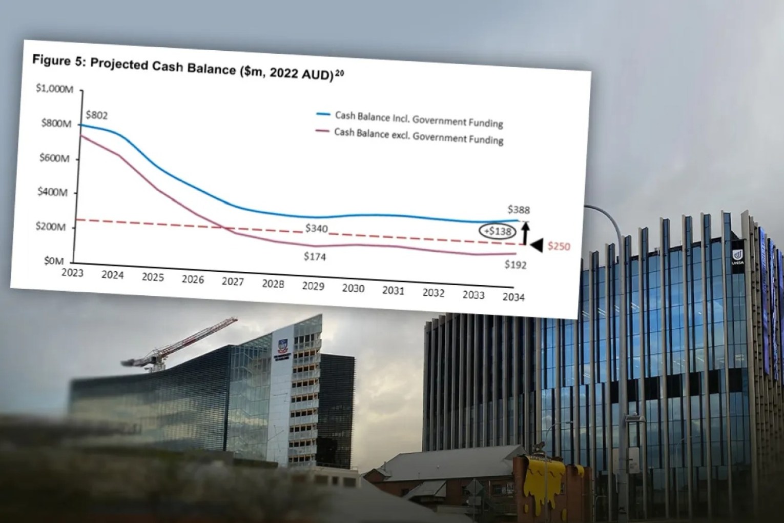 The transition costs required to create a new university will require dwindling the two universities' combined cash balance from $802m in 2023 to $340m by 2029, according to financial projections released by the two universities this week. Photo: Tony Lewis/InDaily; graph: summary business case. 