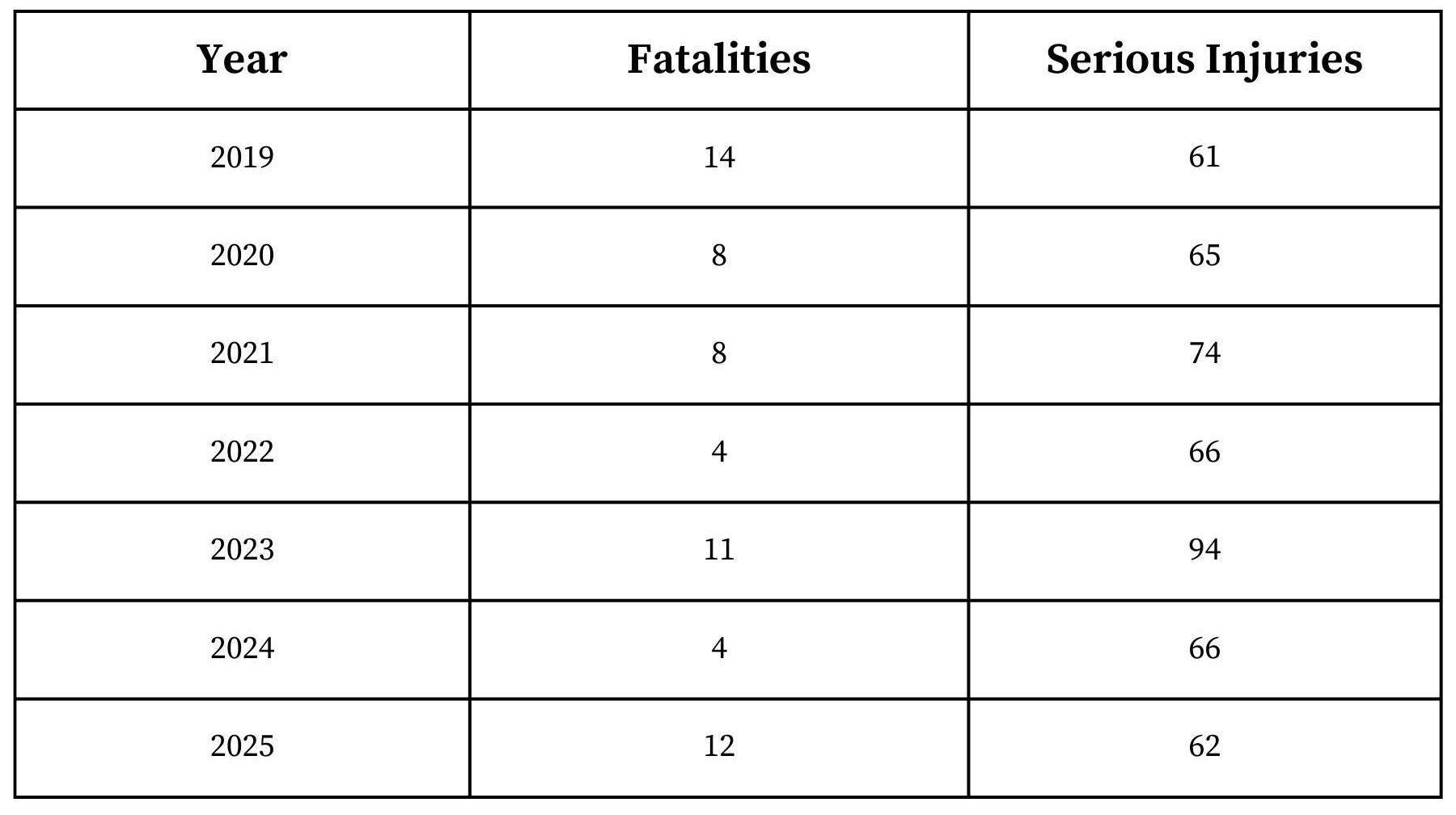 SA road fatalities highest this decade - News | InDaily, Inside South ...
