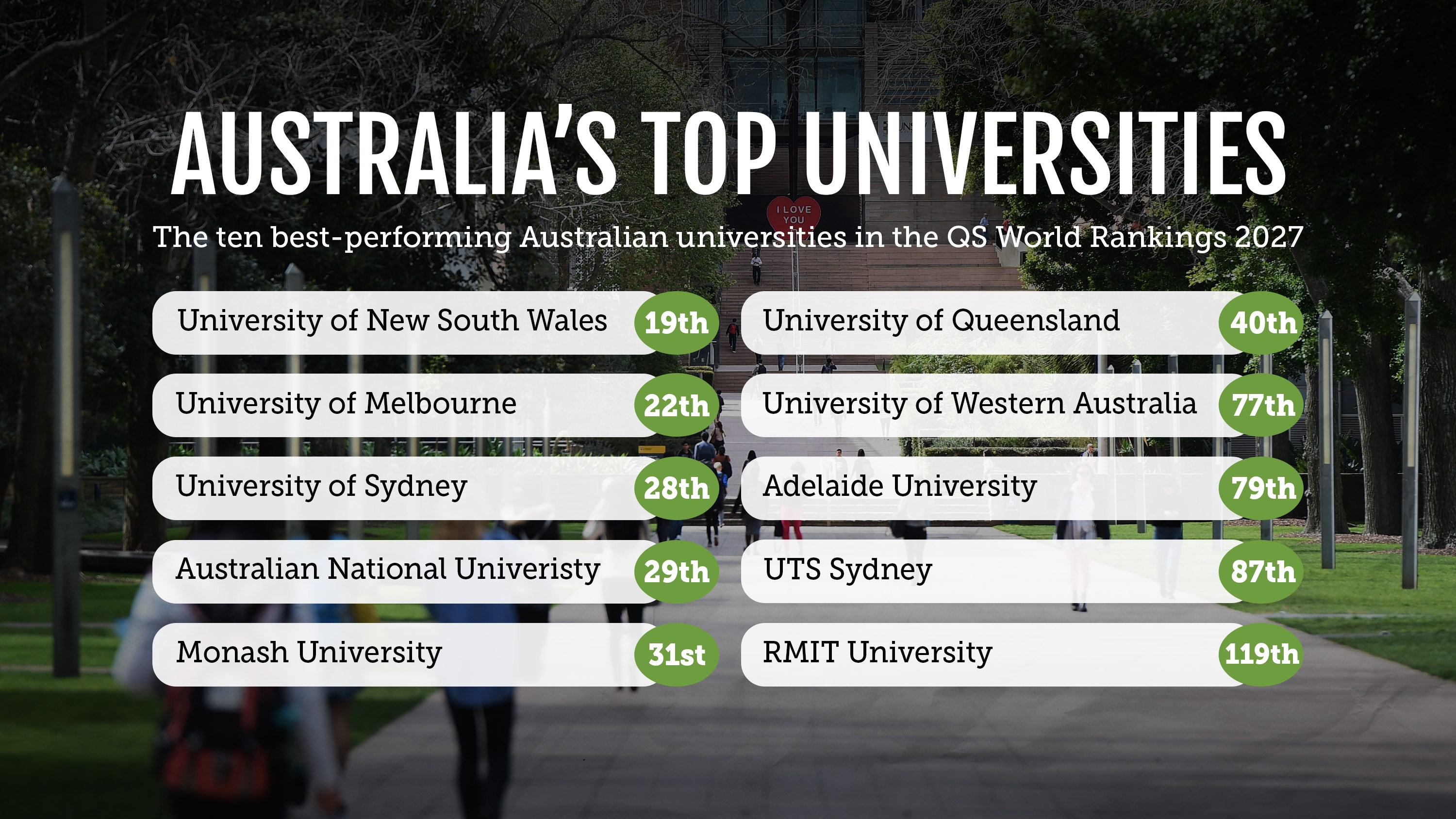 Australian unis 'punch above their weight' in rankings - News | InDaily ...